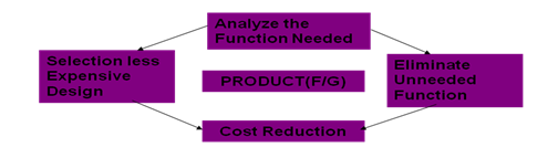 Menjadi Market Leader Dengan Ve Va Value Engineering Value Analysis Training Consulting