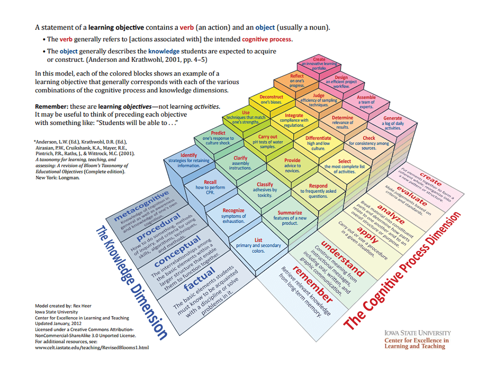 taxonomy bloom