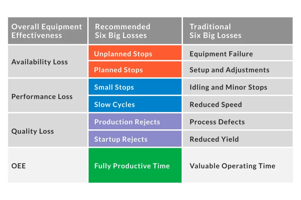 The Six Big Losses of Overall Equipment Effectiveness